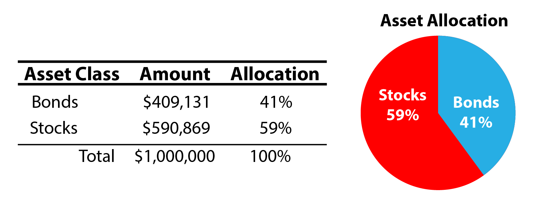 Image of a simple asset allocation sample
